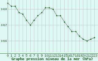 Courbe de la pression atmosphrique pour Trappes (78)