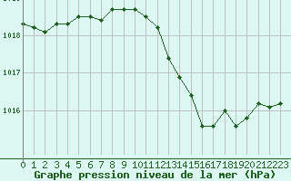 Courbe de la pression atmosphrique pour Hyres (83)