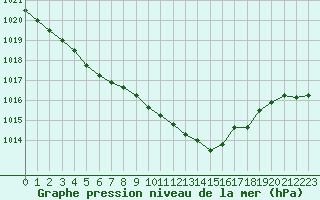 Courbe de la pression atmosphrique pour Glasgow (UK)