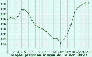 Courbe de la pression atmosphrique pour Windischgarsten