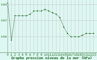 Courbe de la pression atmosphrique pour Messina