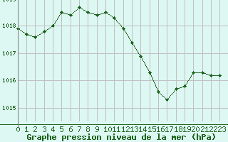 Courbe de la pression atmosphrique pour Werl