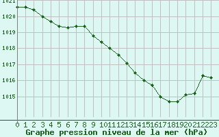 Courbe de la pression atmosphrique pour Tarbes (65)