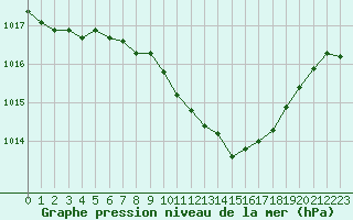 Courbe de la pression atmosphrique pour Weissenburg