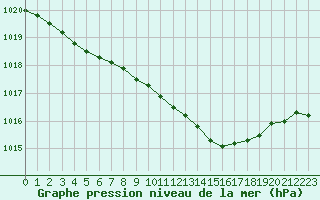 Courbe de la pression atmosphrique pour Wainfleet