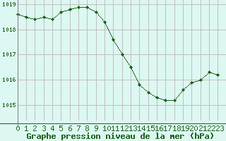 Courbe de la pression atmosphrique pour Rheinstetten