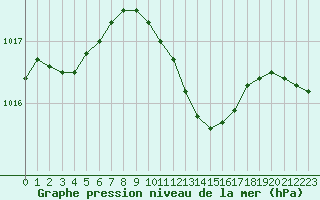 Courbe de la pression atmosphrique pour Berlin-Dahlem