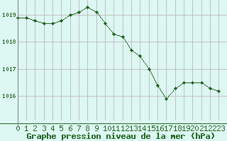 Courbe de la pression atmosphrique pour Retie (Be)