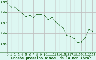 Courbe de la pression atmosphrique pour Tauxigny (37)