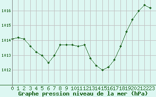 Courbe de la pression atmosphrique pour Saint-Auban (04)