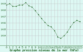 Courbe de la pression atmosphrique pour Locarno (Sw)