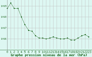Courbe de la pression atmosphrique pour Saint-Hubert (Be)