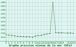 Courbe de la pression atmosphrique pour le bateau DBEB