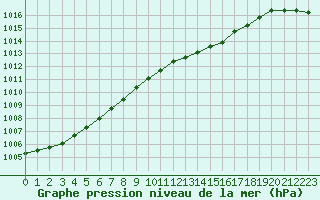 Courbe de la pression atmosphrique pour Melle (Be)