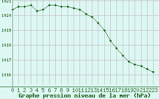 Courbe de la pression atmosphrique pour Grandfresnoy (60)