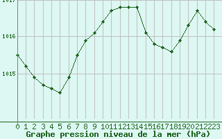 Courbe de la pression atmosphrique pour Cabo Carvoeiro