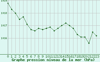 Courbe de la pression atmosphrique pour Bulson (08)