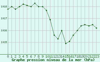 Courbe de la pression atmosphrique pour Supuru De Jos