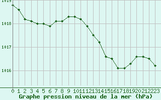 Courbe de la pression atmosphrique pour Odiham