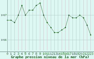 Courbe de la pression atmosphrique pour Nova Gorica