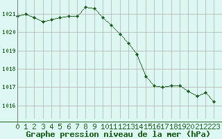 Courbe de la pression atmosphrique pour Treviso / Istrana