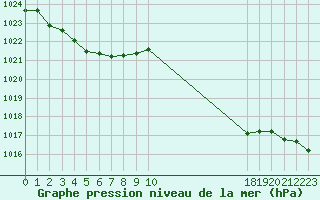 Courbe de la pression atmosphrique pour Bellengreville (14)