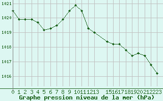 Courbe de la pression atmosphrique pour la bouée 6100197