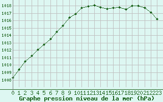 Courbe de la pression atmosphrique pour Melun (77)