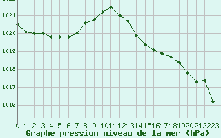 Courbe de la pression atmosphrique pour Recoules de Fumas (48)