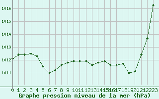 Courbe de la pression atmosphrique pour Cap Ferret (33)