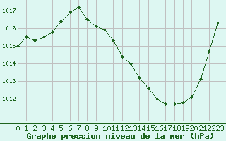 Courbe de la pression atmosphrique pour Saint-Auban (04)