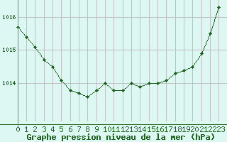 Courbe de la pression atmosphrique pour Amur (79)