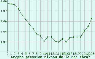 Courbe de la pression atmosphrique pour Beitem (Be)