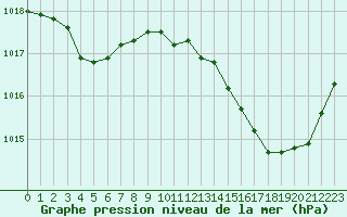 Courbe de la pression atmosphrique pour Vias (34)