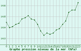 Courbe de la pression atmosphrique pour Neuchatel (Sw)