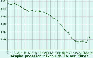 Courbe de la pression atmosphrique pour Frontenay (79)