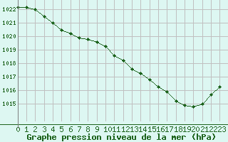 Courbe de la pression atmosphrique pour Ernage (Be)