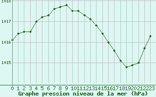 Courbe de la pression atmosphrique pour Seichamps (54)