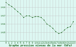 Courbe de la pression atmosphrique pour Lorient (56)