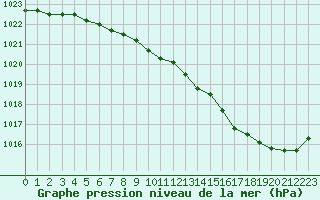 Courbe de la pression atmosphrique pour Chivres (Be)