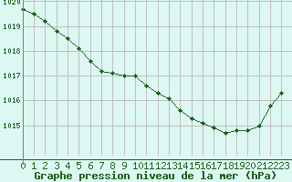Courbe de la pression atmosphrique pour Saint-Brieuc (22)