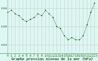 Courbe de la pression atmosphrique pour Besanon (25)