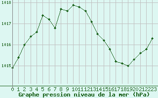 Courbe de la pression atmosphrique pour Lhospitalet (46)