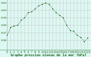 Courbe de la pression atmosphrique pour Solenzara - Base arienne (2B)