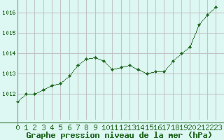 Courbe de la pression atmosphrique pour Landser (68)