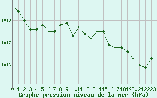 Courbe de la pression atmosphrique pour Jomala Jomalaby