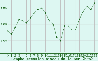 Courbe de la pression atmosphrique pour Biclesu