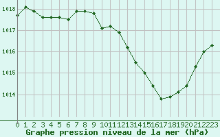 Courbe de la pression atmosphrique pour Ambrieu (01)