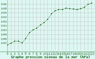 Courbe de la pression atmosphrique pour Ernage (Be)