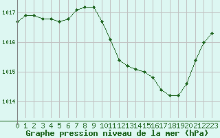 Courbe de la pression atmosphrique pour Lans-en-Vercors (38)